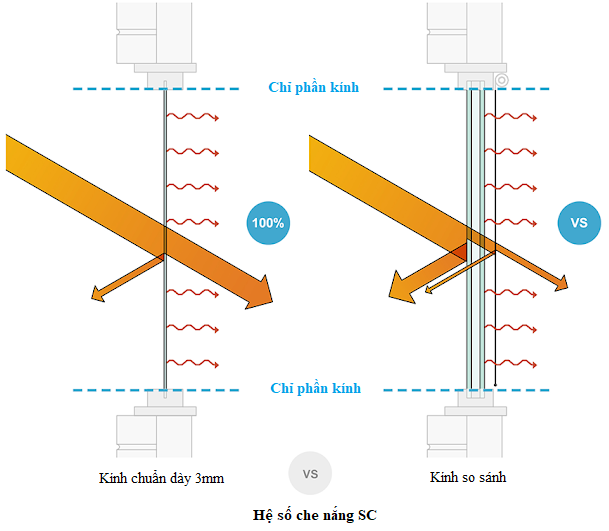 SC Tính Hệ số SHGC, U-value và SC của sản phẩm Kính