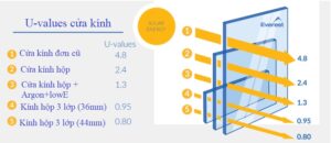 Uvalue-300x130 Tính Hệ số SHGC, U-value và SC của sản phẩm Kính