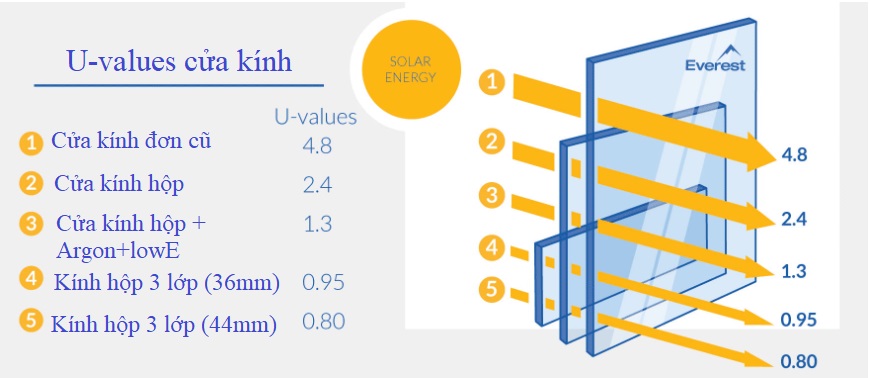 Uvalue Tính Hệ số SHGC, U-value và SC của sản phẩm Kính
