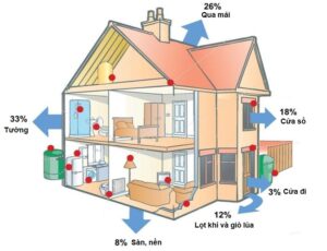 bao-che-300x230 Tính U-Value hoặc R-Value của Tường/mái