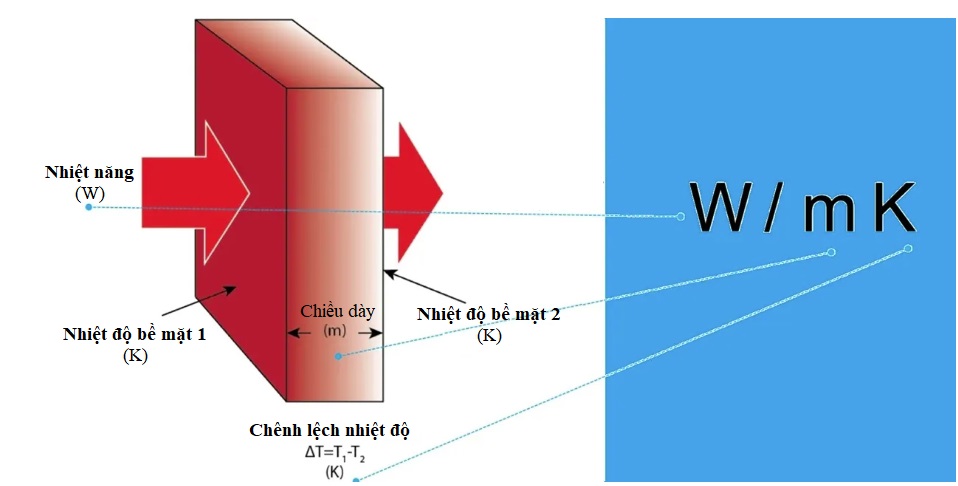 dan-nhiet Tính U-Value hoặc R-Value của Tường/mái