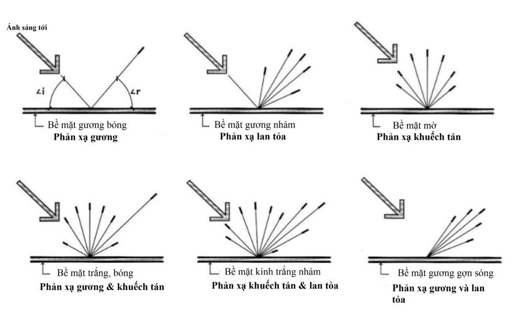 phan-xa-1024x642 Tính hệ số phản xạ