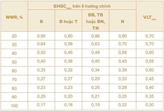 vibm-Bang1-yeu-cau-ve-gia-tri-SHGC-va-VLT Xác định thông số đặc trưng nhiệt (SHGC, U-VALUE, VLT) cửa sổ và cửa đi