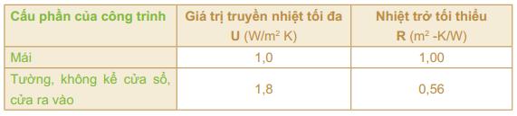 vibm-Bang1-yeu-cau-ve-gia-tri-truyen-nhiet Xác định thông số đặc trưng nhiệt (SHGC, U-VALUE, VLT) cửa sổ và cửa đi