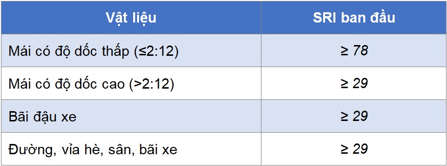 vibm-Chi-so-phan-xa-nang-luong-mat-troi-SRI_3 VIBM: Đo chỉ số phản xạ năng lượng mặt trời SRI (Solar Reflectance Index)