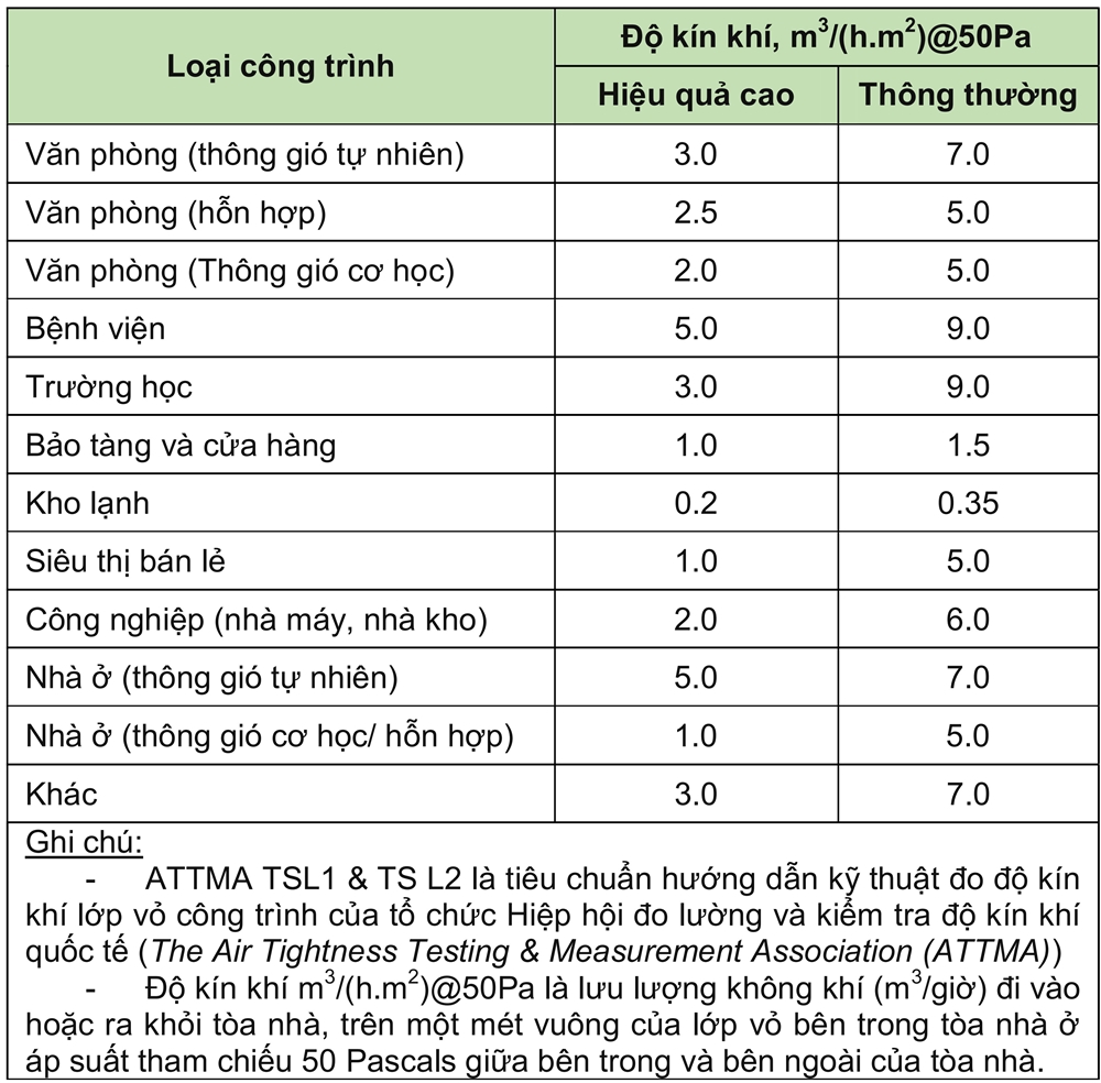 vibm-Kin-khi-cong-trinh_Bang1_1 VIBM: Phương pháp xác định độ kín khí của tòa nhà