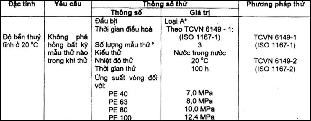 vibm-Bang1_qd-thu-nghiem_1 Cấp áp suất danh nghĩa của ống nhựa chịu áp – PN