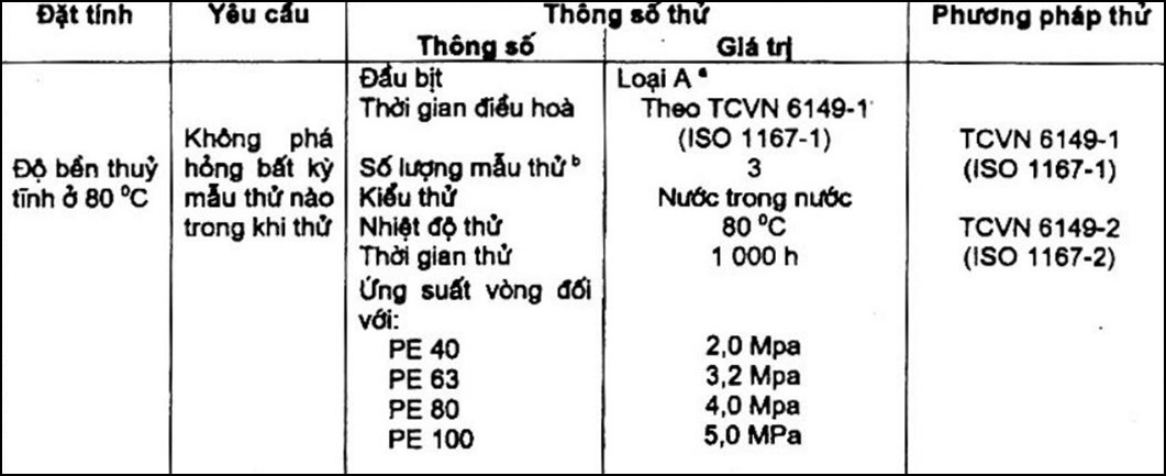 vibm-Bang3_qd-thu-nghiem_1 Cấp áp suất danh nghĩa của ống nhựa chịu áp – PN
