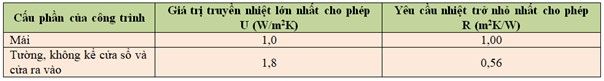 vibm-Danh-gia-hieu-qua-cach-nhiet_1 Đánh giá hiệu quả cách nhiệt (R-value) và độ truyền nhiệt (U-value) của kết cấu bao che công trình đáp ứng QCVN 09:2017/BXD