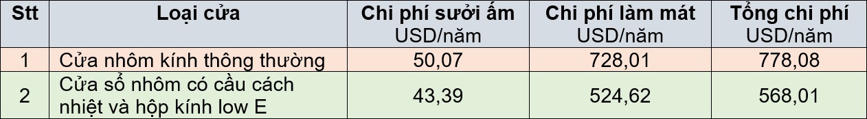 vibm-Danh-gia-hieu-qua-tiet-kiem-dien_Bang2 Đánh giá tiềm năng tiết kiệm điện của cửa sổ, cửa đi và cửa trời tiết kiệm năng lượng