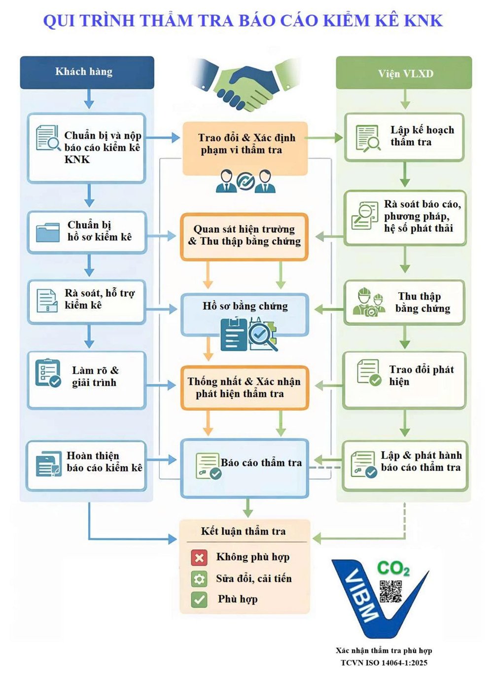 vibm-He-thong-Tham-dinh-Tham-tra-KNK2 VIBM’s Greenhouse Gas (GHG) Validation and Verification System – A Solution Towards Net Zero