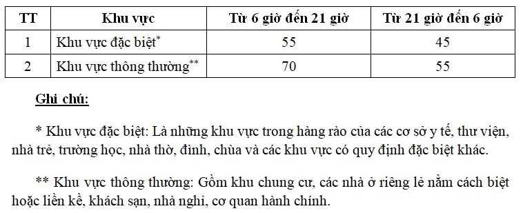 vibm-Khao-sat-va-Phan-tich-Tieng-on_5-Bang3 VIBM: Khảo sát và phân tích tiếng ồn môi trường