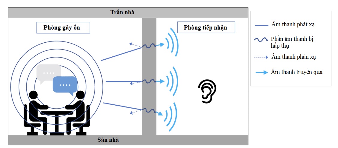 vibm-Thu-nghiem-kha-nang-cach-am_2_1 VIBM: Thử nghiệm khả năng cách âm của công trình và các bộ phận công trình xây dựng